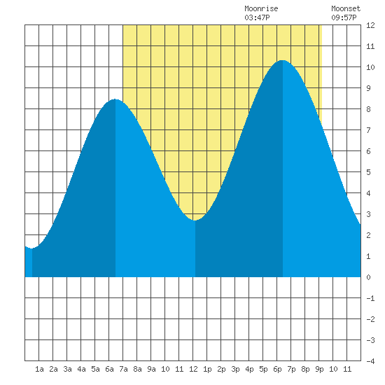 Tonki Bay tide chart for Friday, August 29, 2025
