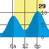 Tonki Bay tide chart for Friday, August 29, 2025