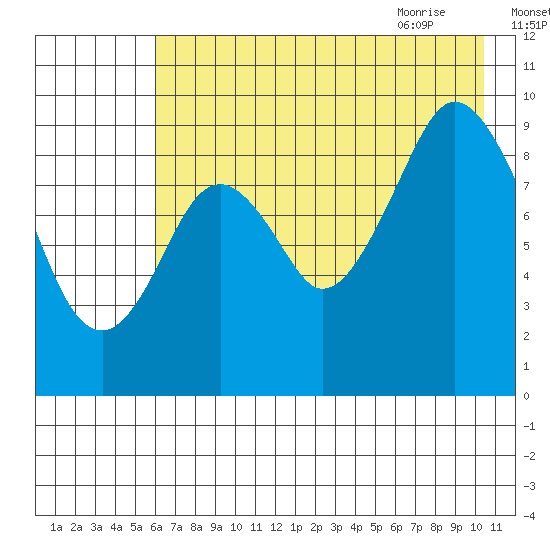 Tonki Bay tide chart for Saturday, August 2, 2025