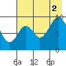 Tonki Bay tide chart for Saturday, August 2, 2025