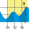 Tonki Bay tide chart for Sunday, August 3, 2025