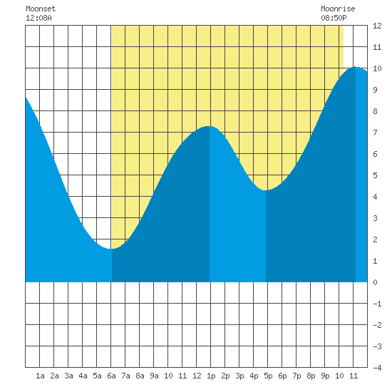 Tonki Bay tide chart for Monday, August 4, 2025