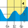 Tonki Bay tide chart for Monday, August 4, 2025