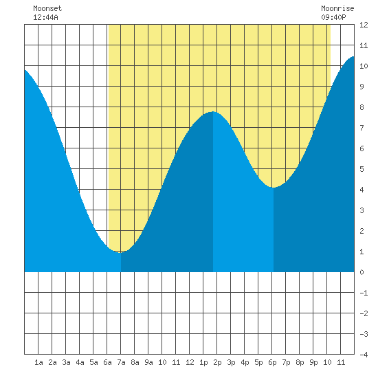 Tonki Bay tide chart for Tuesday, August 5, 2025