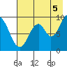 Tonki Bay tide chart for Tuesday, August 5, 2025