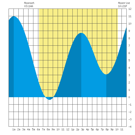 Tonki Bay tide chart for Thursday, August 7, 2025