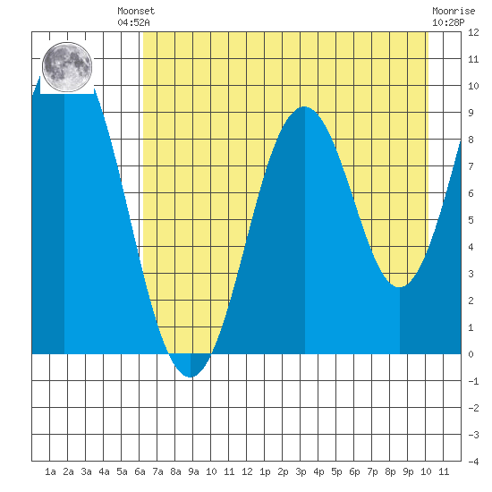 Tonki Bay tide chart for Friday, August 8, 2025