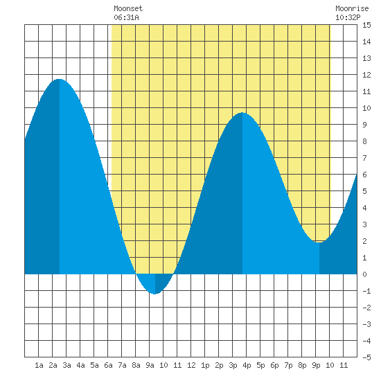 Tonki Bay tide chart for Saturday, August 9, 2025