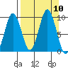 Tonki Bay tide chart for Wednesday, September 10, 2025