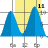 Tonki Bay tide chart for Thursday, September 11, 2025