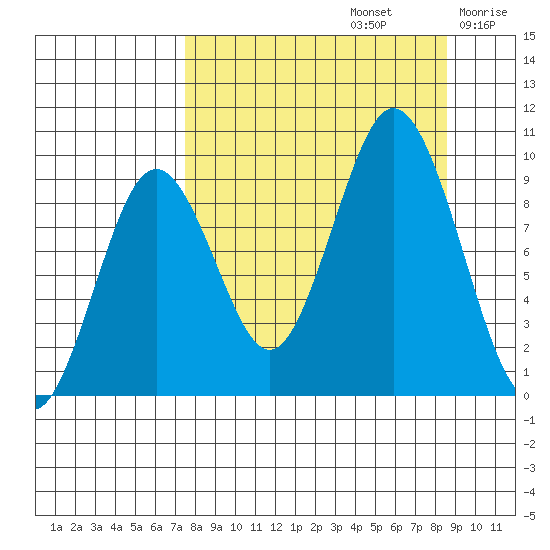 Tonki Bay tide chart for Friday, September 12, 2025