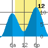 Tonki Bay tide chart for Friday, September 12, 2025