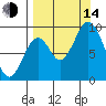 Tonki Bay tide chart for Sunday, September 14, 2025