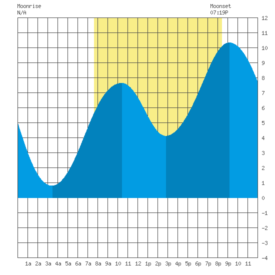 Tonki Bay tide chart for Monday, September 15, 2025