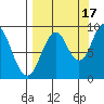 Tonki Bay tide chart for Wednesday, September 17, 2025
