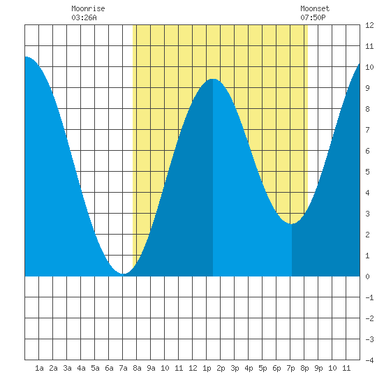 Tonki Bay tide chart for Thursday, September 18, 2025
