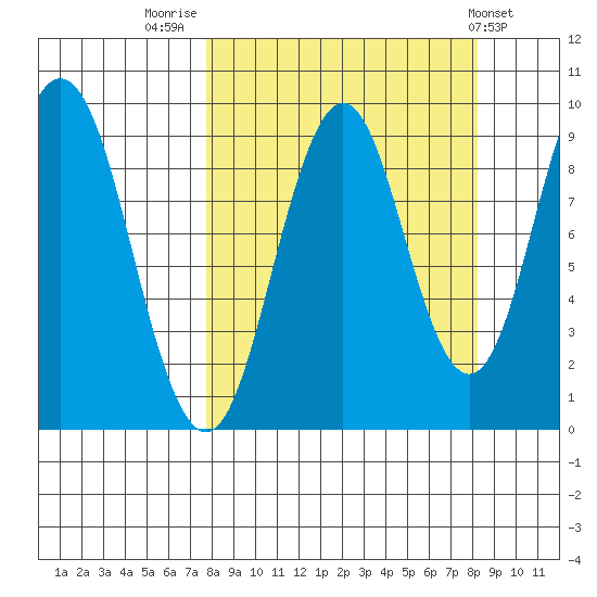 Tonki Bay tide chart for Friday, September 19, 2025