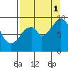 Tonki Bay tide chart for Monday, September 1, 2025