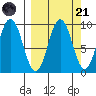 Tonki Bay tide chart for Sunday, September 21, 2025