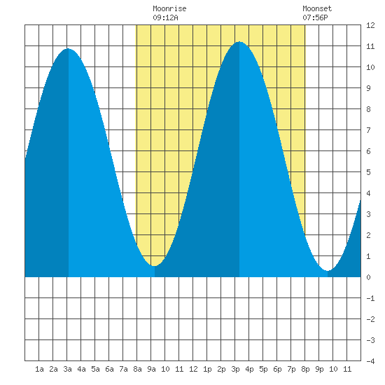 Tonki Bay tide chart for Monday, September 22, 2025