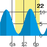 Tonki Bay tide chart for Monday, September 22, 2025