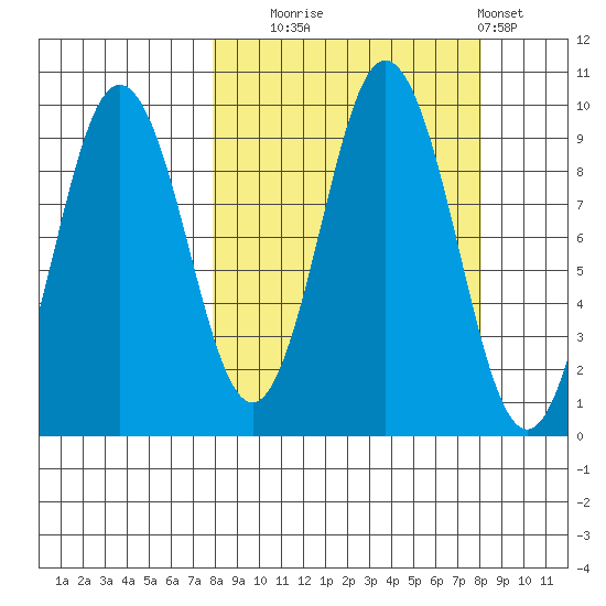 Tonki Bay tide chart for Tuesday, September 23, 2025