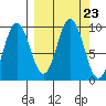 Tonki Bay tide chart for Tuesday, September 23, 2025
