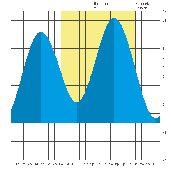 Tonki Bay tide chart for Thursday, September 25, 2025