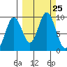 Tonki Bay tide chart for Thursday, September 25, 2025