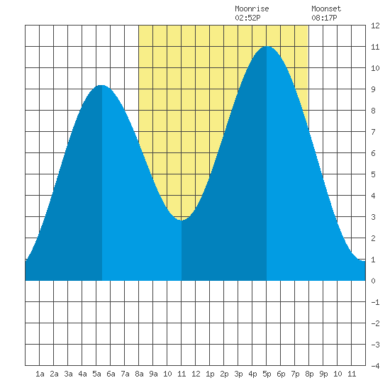 Tonki Bay tide chart for Friday, September 26, 2025
