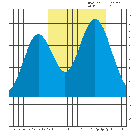 Tonki Bay tide chart for Saturday, September 27, 2025