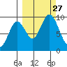Tonki Bay tide chart for Saturday, September 27, 2025
