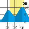 Tonki Bay tide chart for Sunday, September 28, 2025