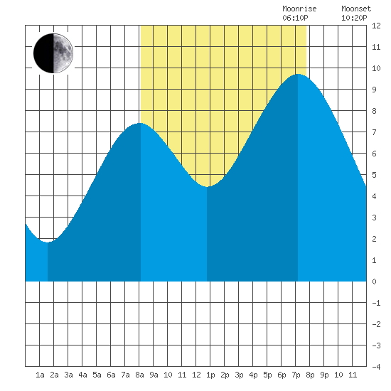 Tonki Bay tide chart for Monday, September 29, 2025