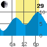 Tonki Bay tide chart for Monday, September 29, 2025