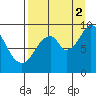 Tonki Bay tide chart for Tuesday, September 2, 2025