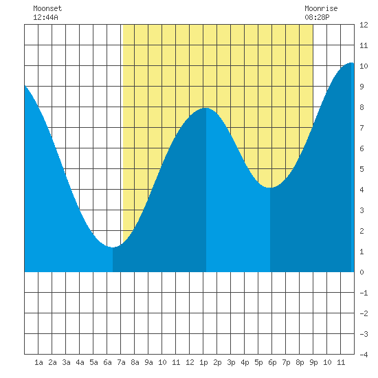 Tonki Bay tide chart for Wednesday, September 3, 2025
