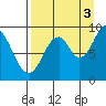Tonki Bay tide chart for Wednesday, September 3, 2025