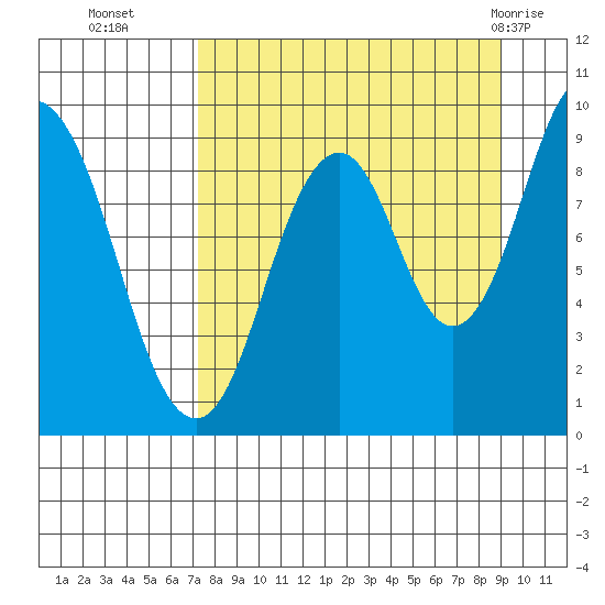 Tonki Bay tide chart for Thursday, September 4, 2025
