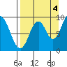 Tonki Bay tide chart for Thursday, September 4, 2025