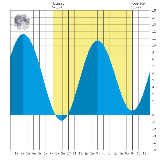 Tonki Bay tide chart for Sunday, September 7, 2025