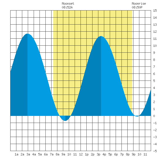 Tonki Bay tide chart for Monday, September 8, 2025