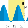 Tonki Bay tide chart for Monday, September 8, 2025