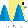 Tonki Bay tide chart for Tuesday, September 9, 2025