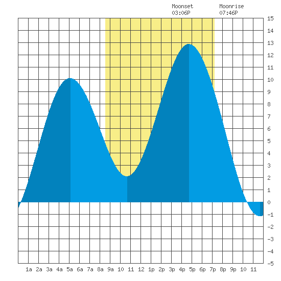 Tonki Bay tide chart for Friday, October 10, 2025