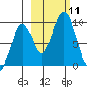 Tonki Bay tide chart for Saturday, October 11, 2025