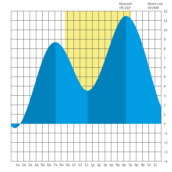 Tonki Bay tide chart for Sunday, October 12, 2025