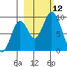 Tonki Bay tide chart for Sunday, October 12, 2025