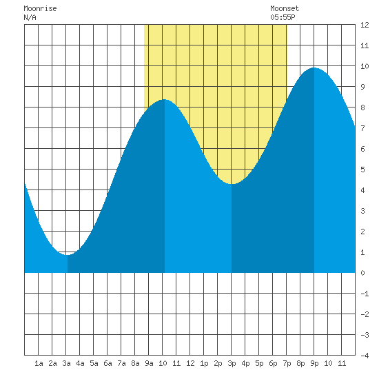 Tonki Bay tide chart for Tuesday, October 14, 2025