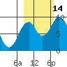 Tonki Bay tide chart for Tuesday, October 14, 2025